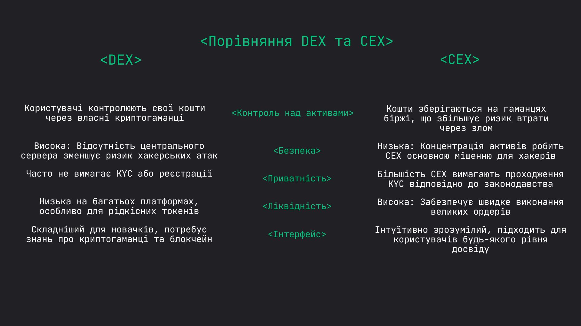 CEX і DEX: порівняння централізованих і децентралізованих бірж