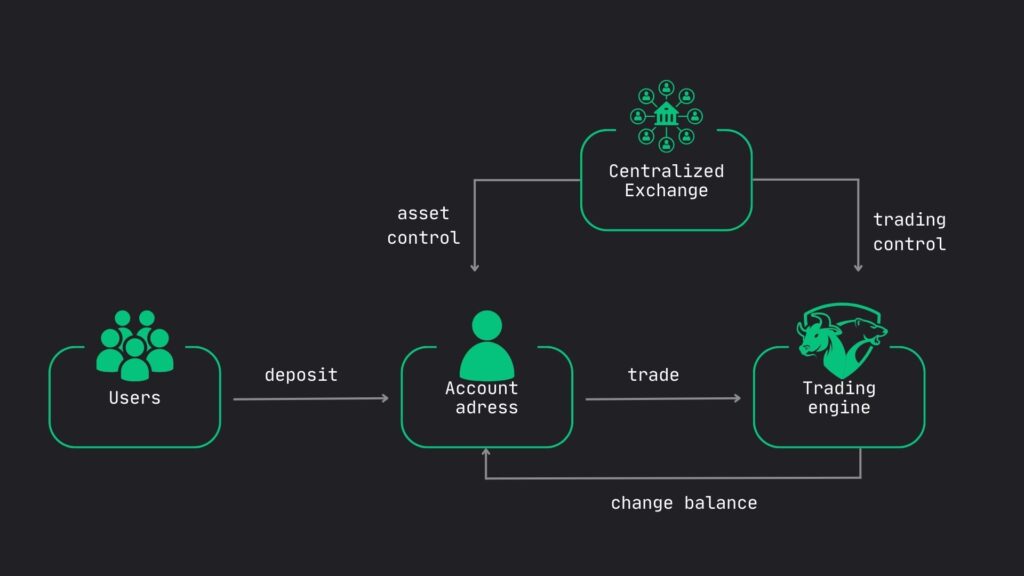 CEX і DEX: порівняння централізованих і децентралізованих бірж