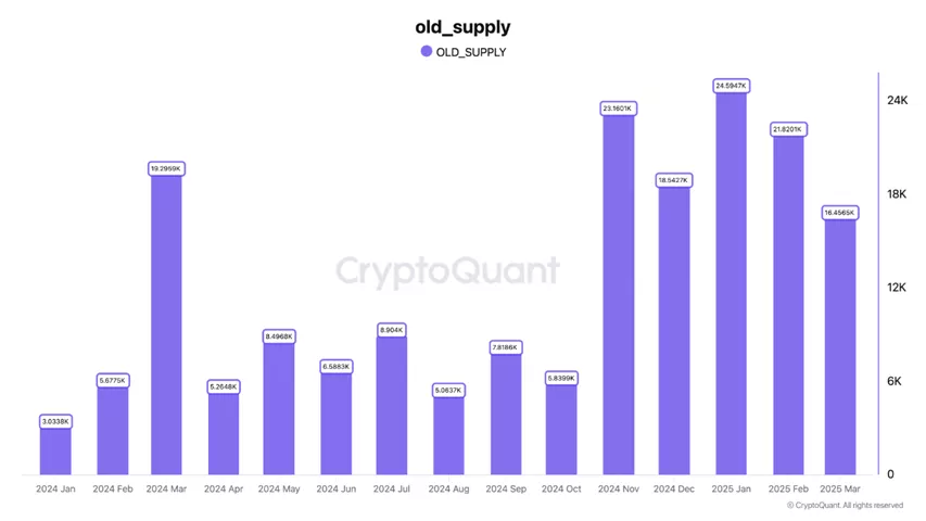 Зростання активності старих біткоїнів: CryptoQuant фіксує переміщення 62 800 BTC