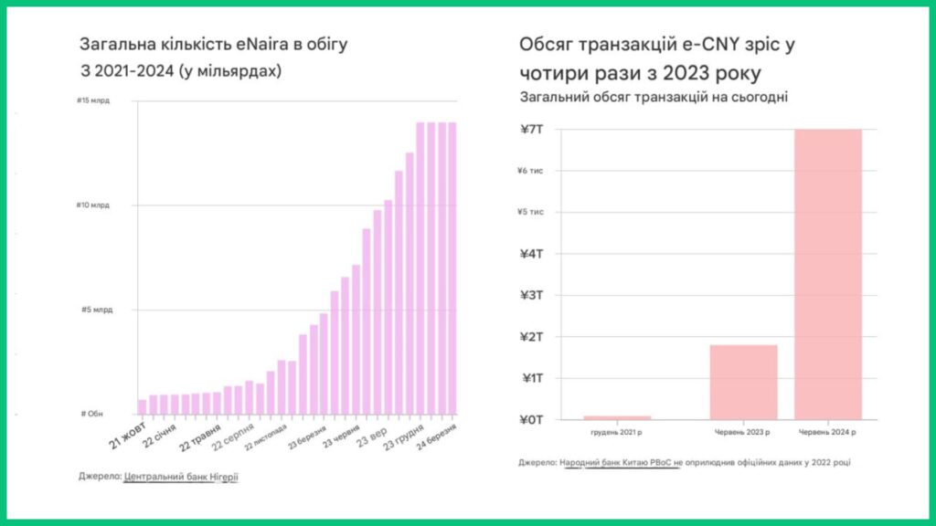 Як змінилася динаміка використання СBDC в Китаї та Нігерії