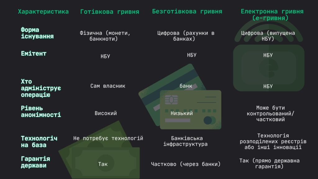 Що таке е-гривня і чим вона відрізняється від готівкової та безгтівкової?