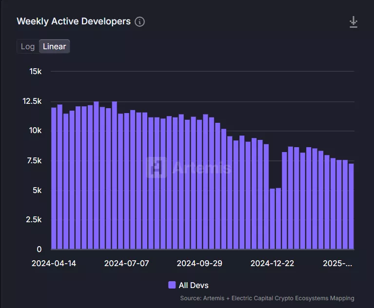 Web3 втратив 40% активних розробників за рік
