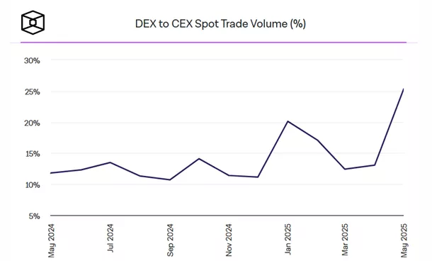 Обсяг торгів на DEX підскочив до 25,3%