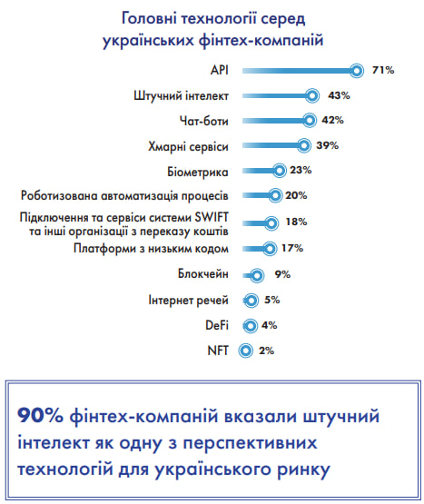 Технології, які найбільше використовують українські фінтех-компанії