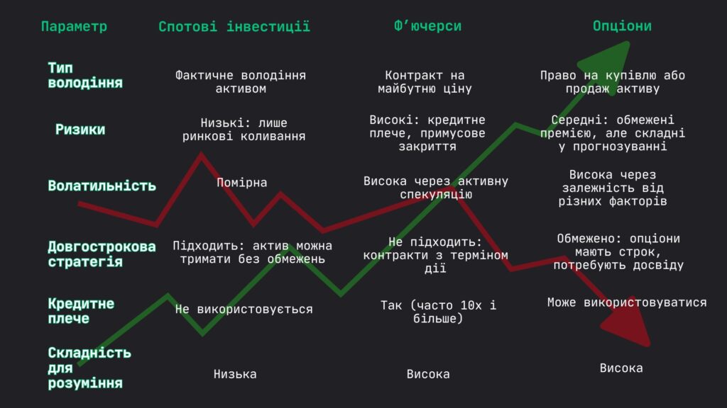 Порівняльна інфографіка спотових біткоїнів, ф'ючерсів та опціонів