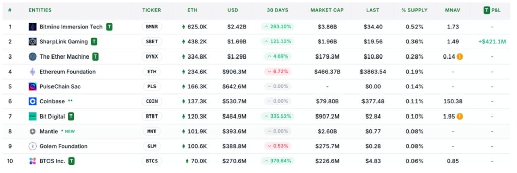 10 найбільших Ethereum-фондів